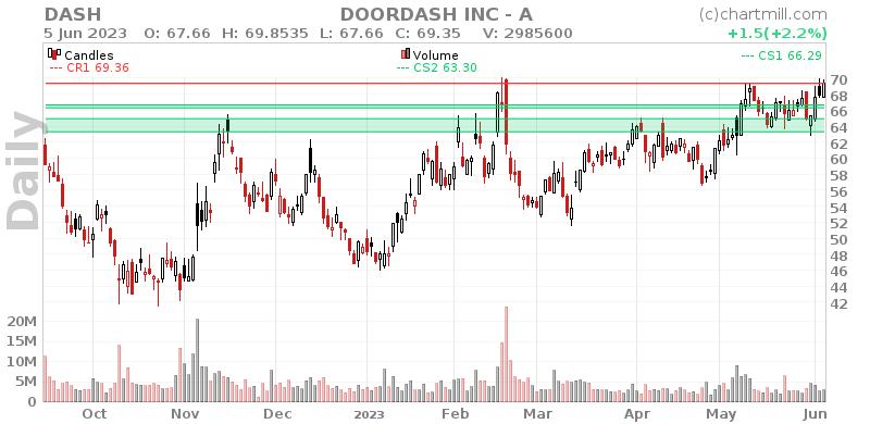 Good Technical Signals And A Possible Breakout For DOORDASH INC A