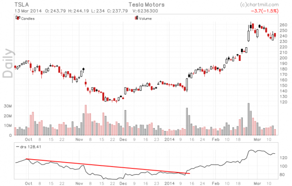 Dorsey_Relative_Strength