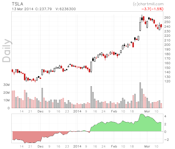 Mansfield Relative Strength Overlay