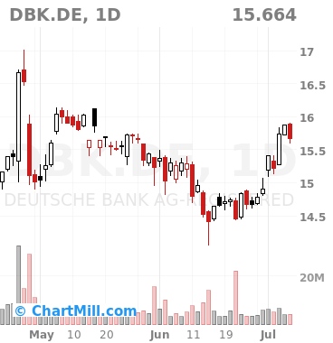 Technical Analysis Of Deutsche Bank Ag Fra Dbk Stock Chartmill Com