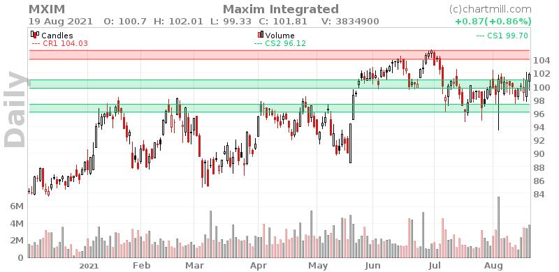 MXIM Daily chart on 2021-08-20