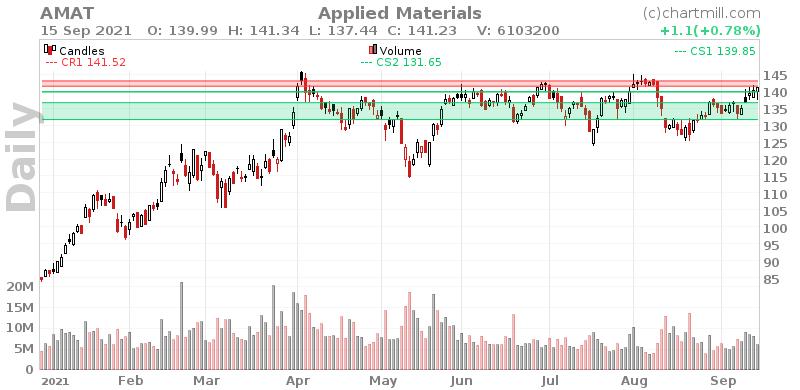 AMAT Daily chart on 2021-09-16