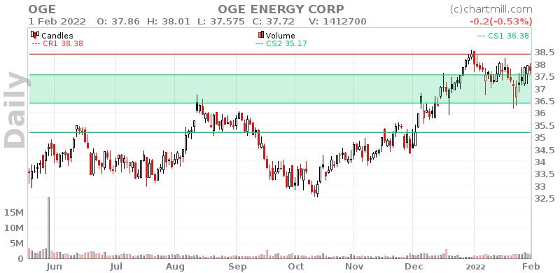 OGE Daily chart on 2022-02-02