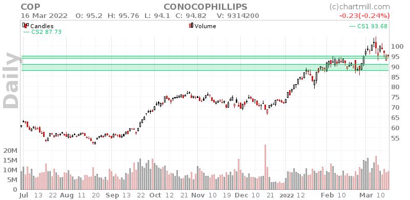 COP Daily chart on 2022-03-17