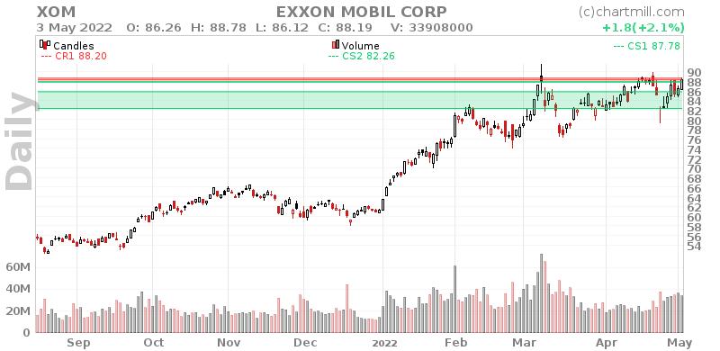 Good Technical Signals And A Possible Breakout For EXXON MOBIL CORP ...