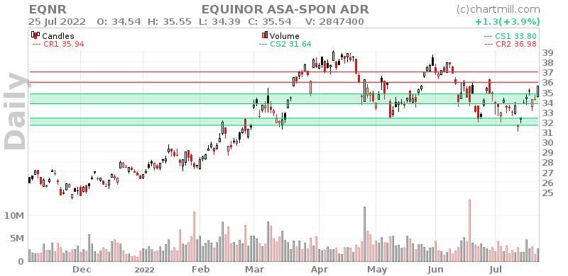 EQNR Daily chart on 2022-07-26