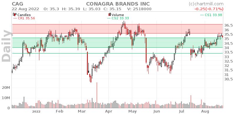 Nyse Cag