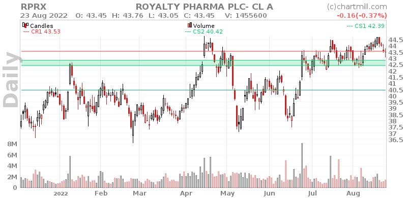 NASDAQ:RPRX May Be Ready To Breakout. | ChartMill.com