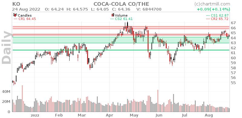 KO Daily chart on 2022-08-25