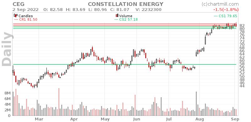 CEG Daily chart on 2022-09-05