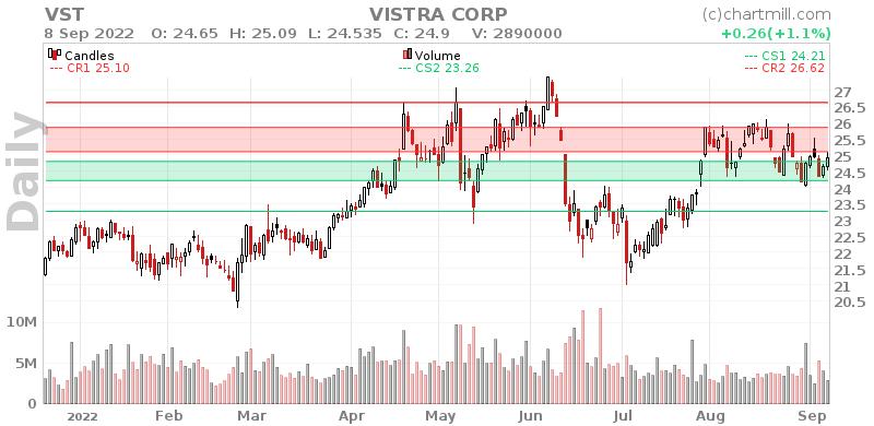 VST Daily chart on 2022-09-09