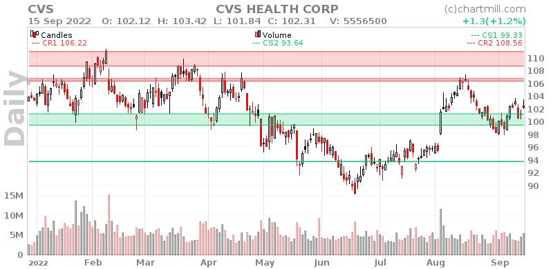 CVS Daily chart on 2022-09-16