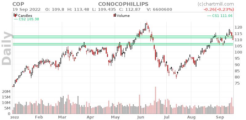 COP Daily chart on 2022-09-20