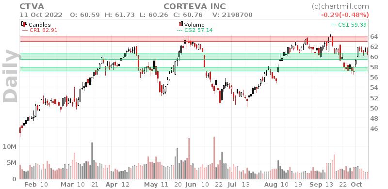 Will CORTEVA INC Breakout? | ChartMill.com