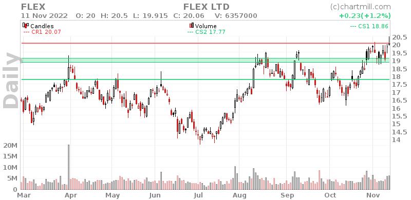 FLEX Daily chart on 2022-11-14