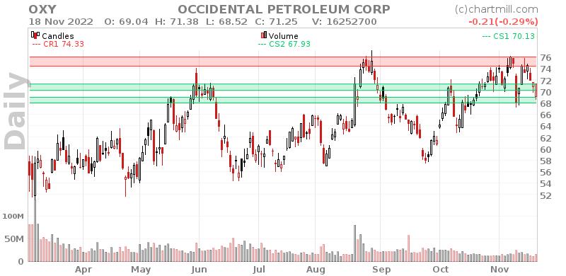 OXY Daily chart on 2022-11-21