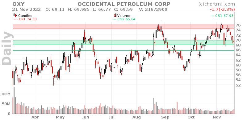 OXY Daily chart on 2022-11-22