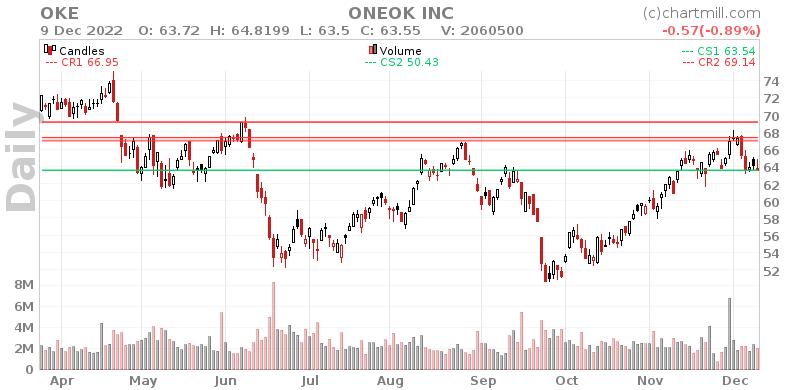 OKE Daily chart on 2022-12-12