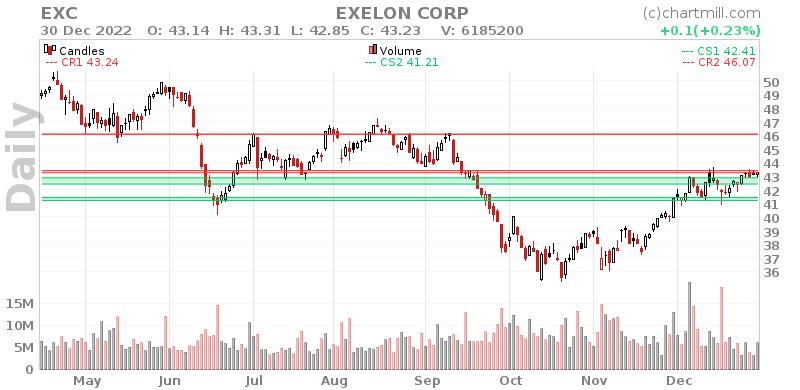 EXC Daily chart on 2023-01-02