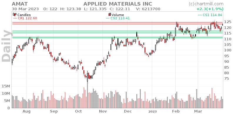 AMAT Daily chart on 2023-03-31