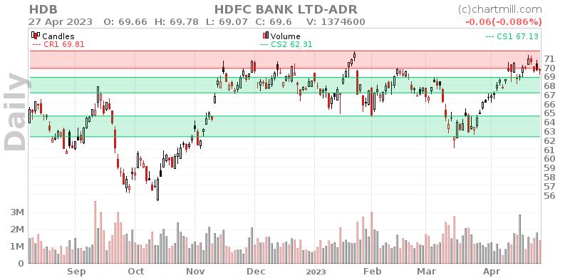 HDB Daily chart on 2023-04-28