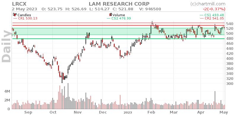 LRCX Daily chart on 2023-05-03