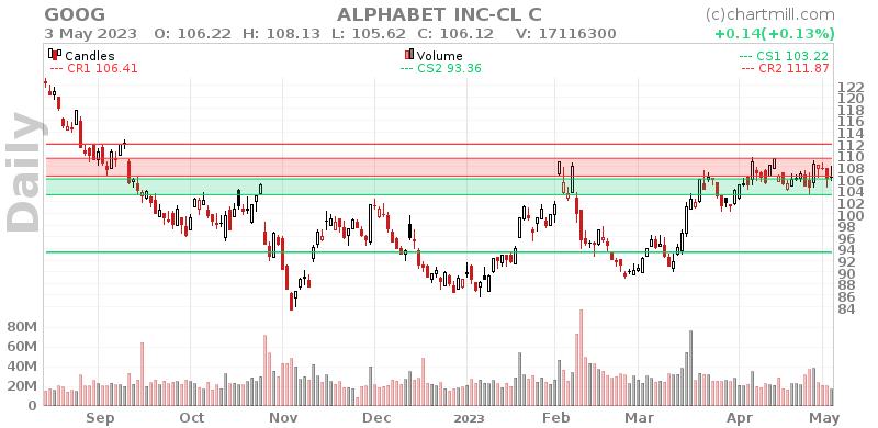 Good Technical Signals And A Possible Breakout For ALPHABET INC-CL C ...