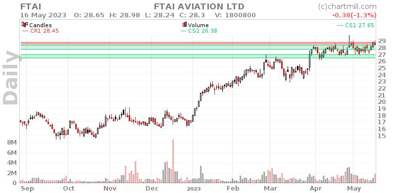 FTAI Daily chart on 2023-05-17