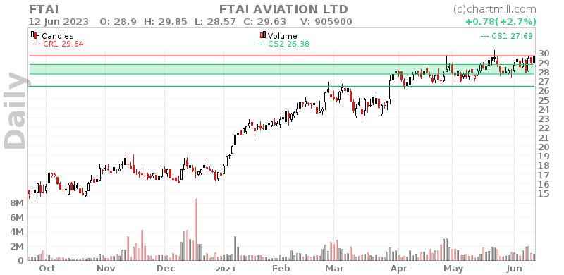 FTAI Daily chart on 2023-06-13