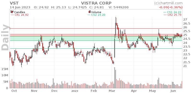 VST Daily chart on 2023-06-15