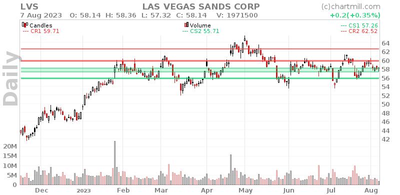 What is the Market's View on Las Vegas Sands Corp. (LVS) Stock's Price and  Volume Trends Thursday?