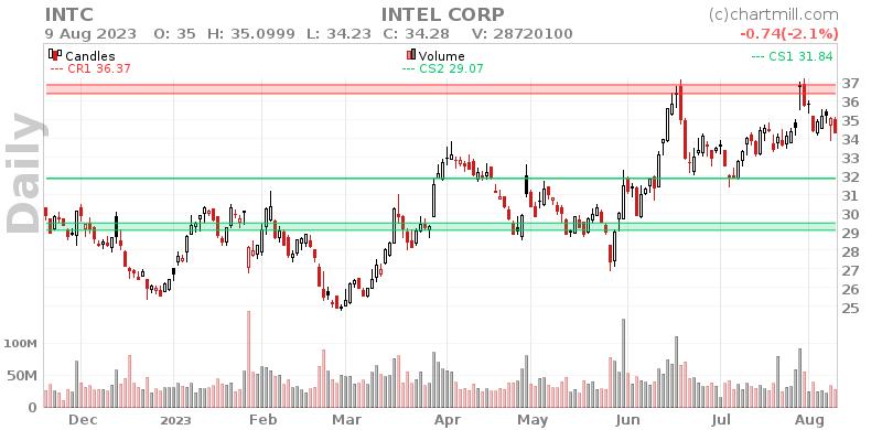 Intc nasdaq store