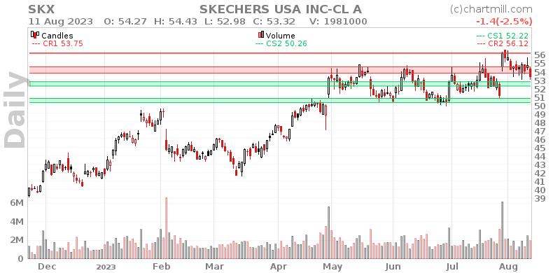 SKX Daily chart on 2023-08-14