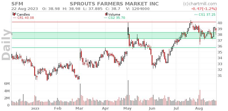 SFM Daily chart on 2023-08-23