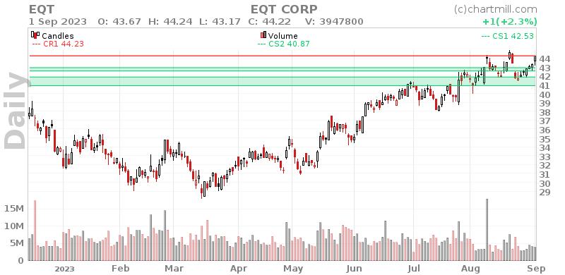 EQT Daily chart on 2023-09-04