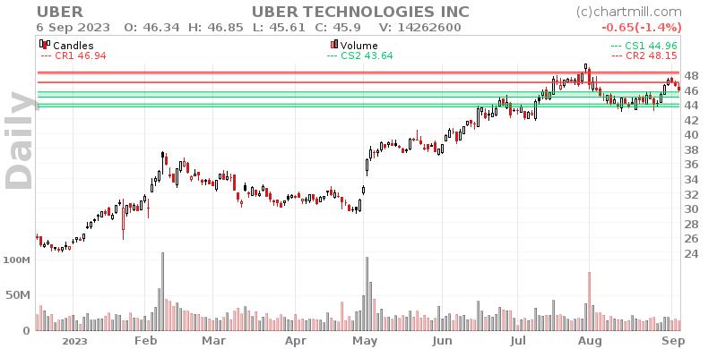 UBER Daily chart on 2023-09-07