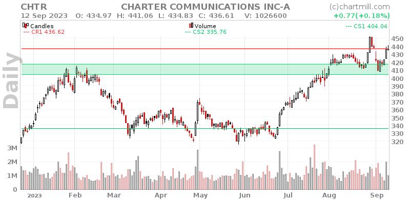 CHTR Daily chart on 2023-09-13