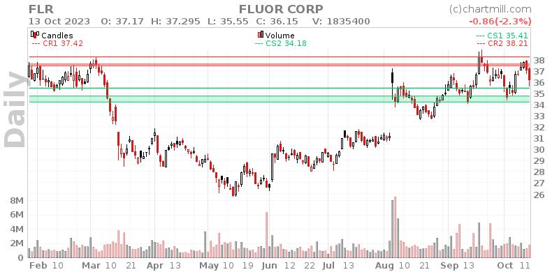 FLR Daily chart on 2023-10-16