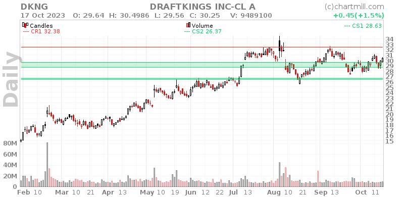 DKNG Daily chart on 2023-10-18