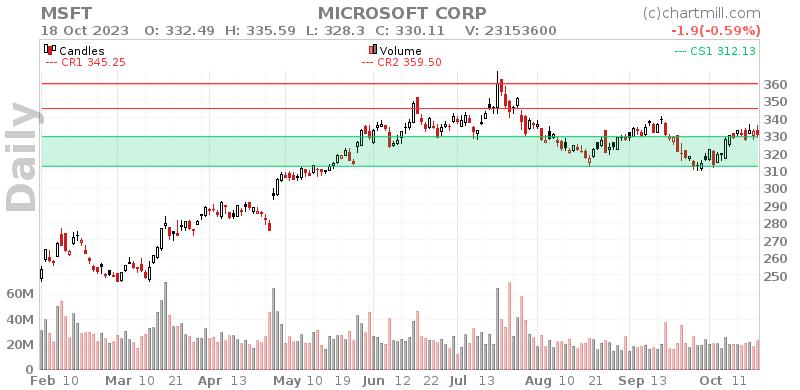 MSFT Daily chart on 2023-10-19