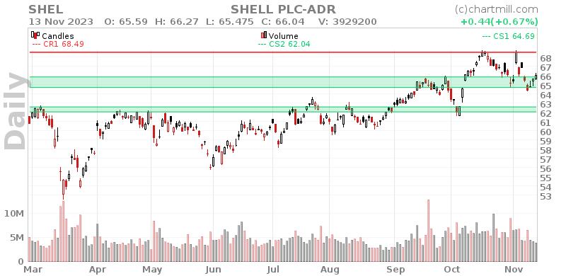 SHEL Daily chart on 2023-11-14