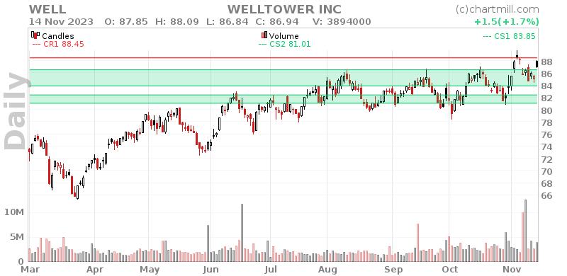 WELL Daily chart on 2023-11-15