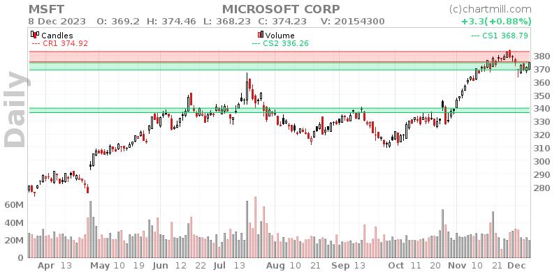 MSFT Daily chart on 2023-12-11