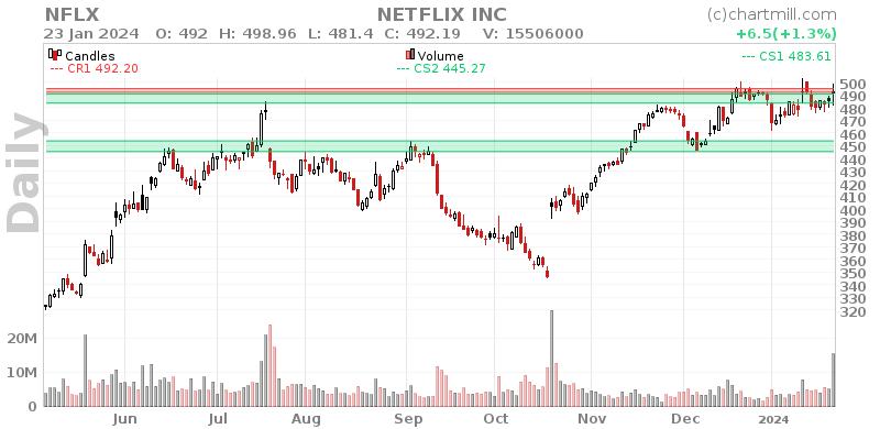 NFLX Daily chart on 2024-01-24