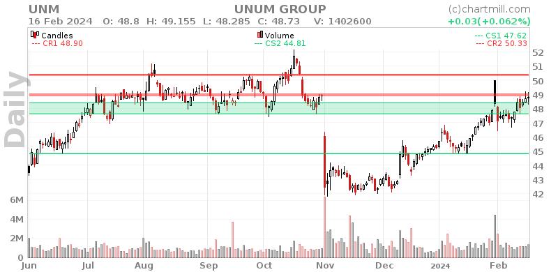 UNM Daily chart on 2024-02-19