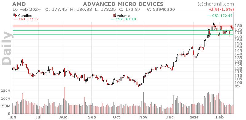 AMD Daily chart on 2024-02-20