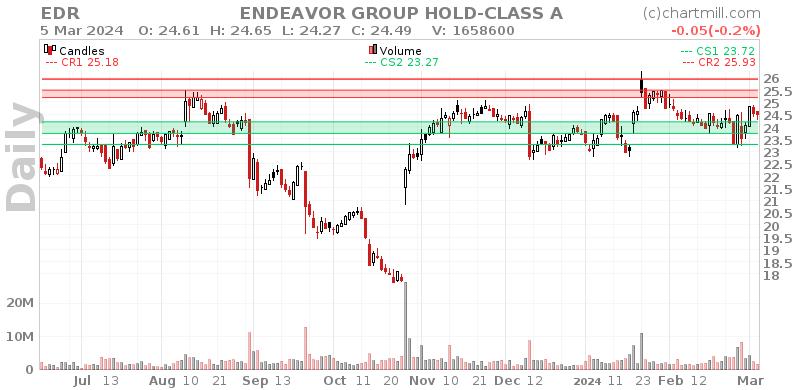 EDR Daily chart on 2024-03-06