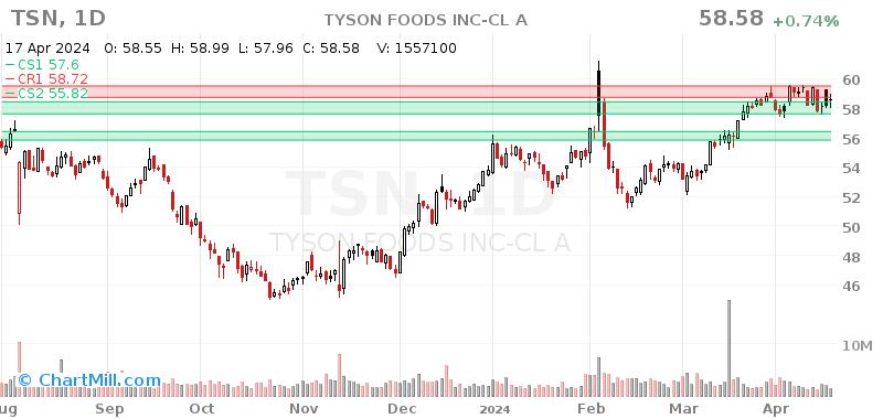 TSN Daily chart on 2024-04-18