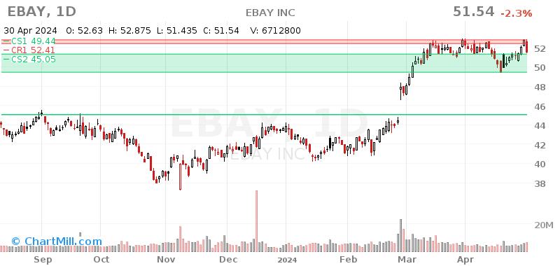 EBAY Daily chart on 2024-05-01