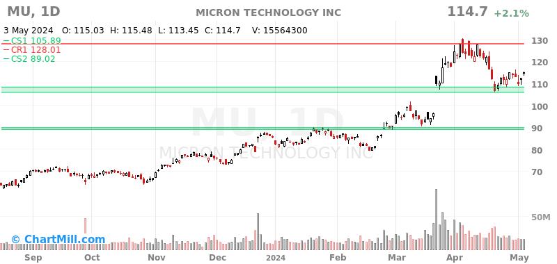 MU Daily chart on 2024-05-06